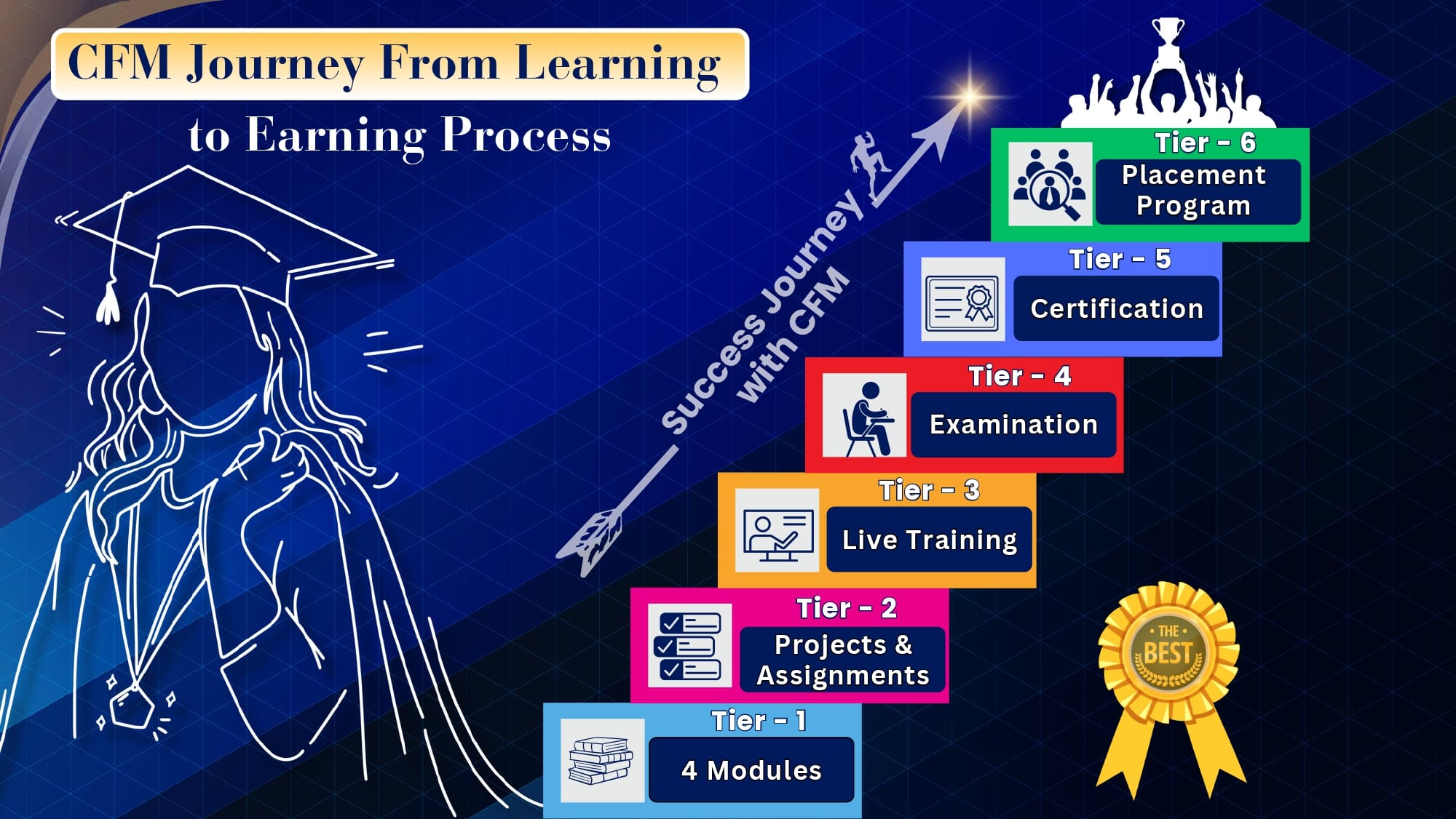 Success journey with CFM
